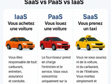 SaaS, PaaS et IaaS